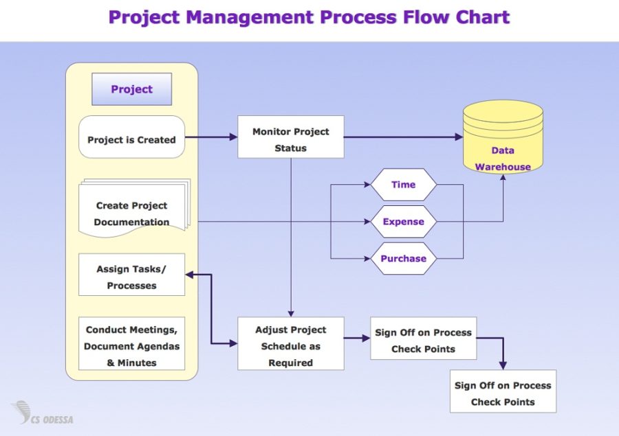 flow diagram process