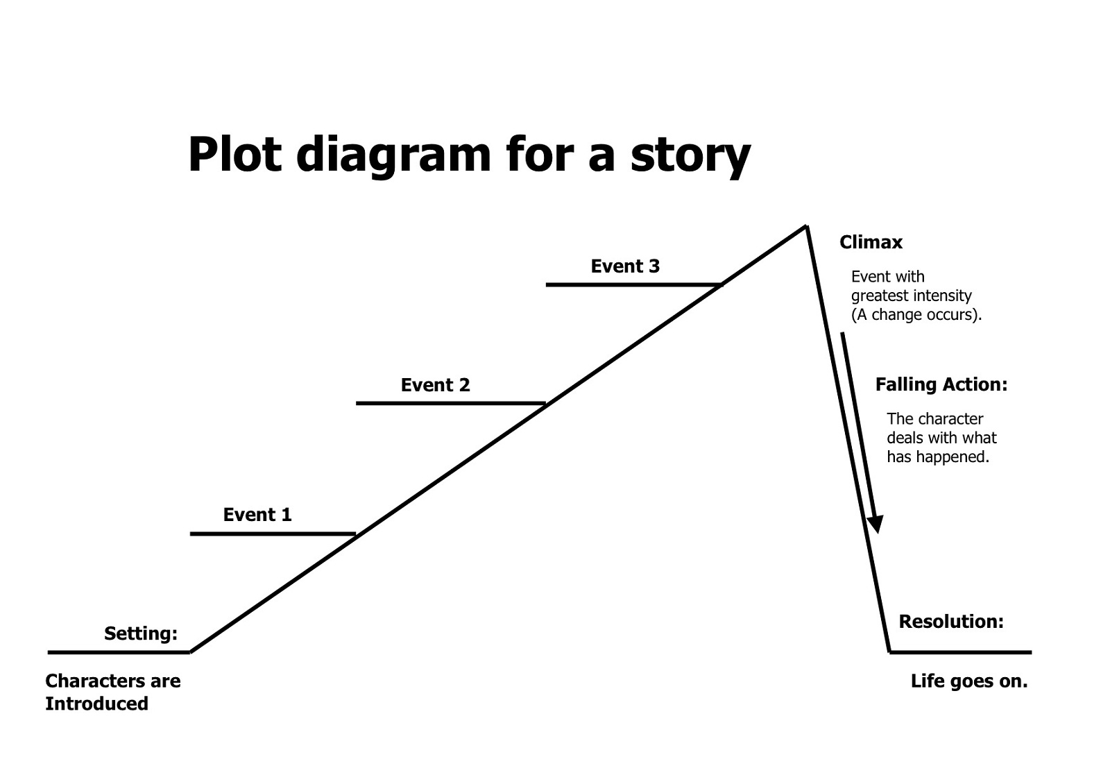Stories For Plot Diagrams