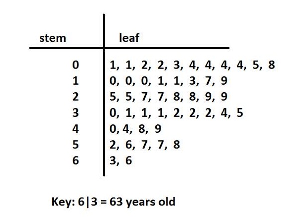 stem and leaf diagram plot