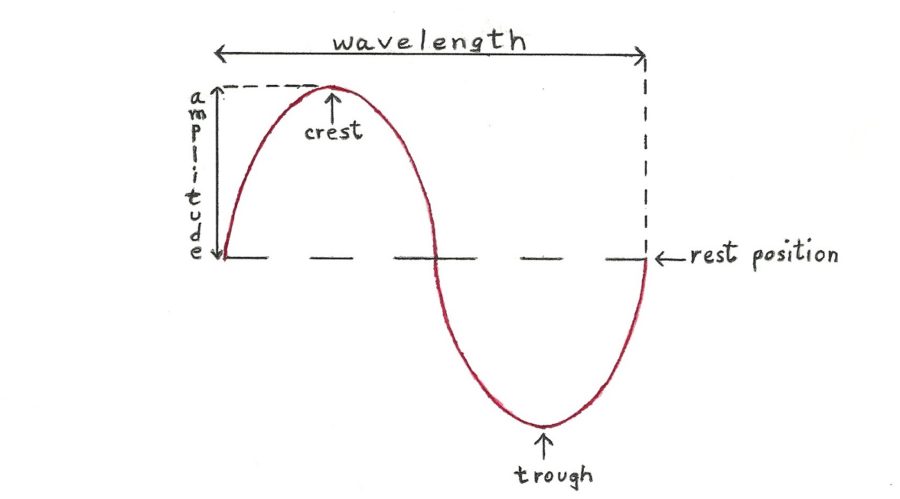 wave diagram example