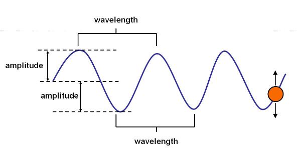 wave diagram sound