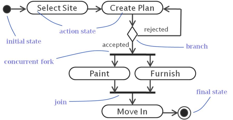 activity diagram UML