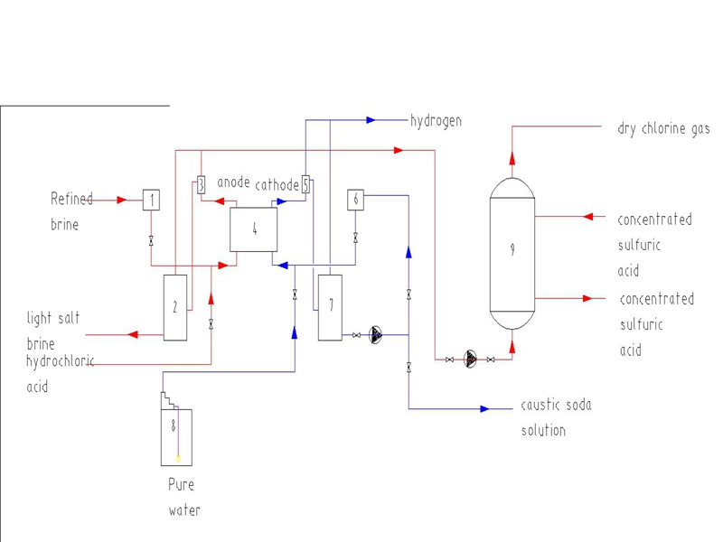 process flow diagram sodium