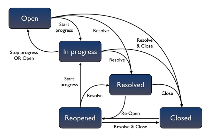 workflow diagram process