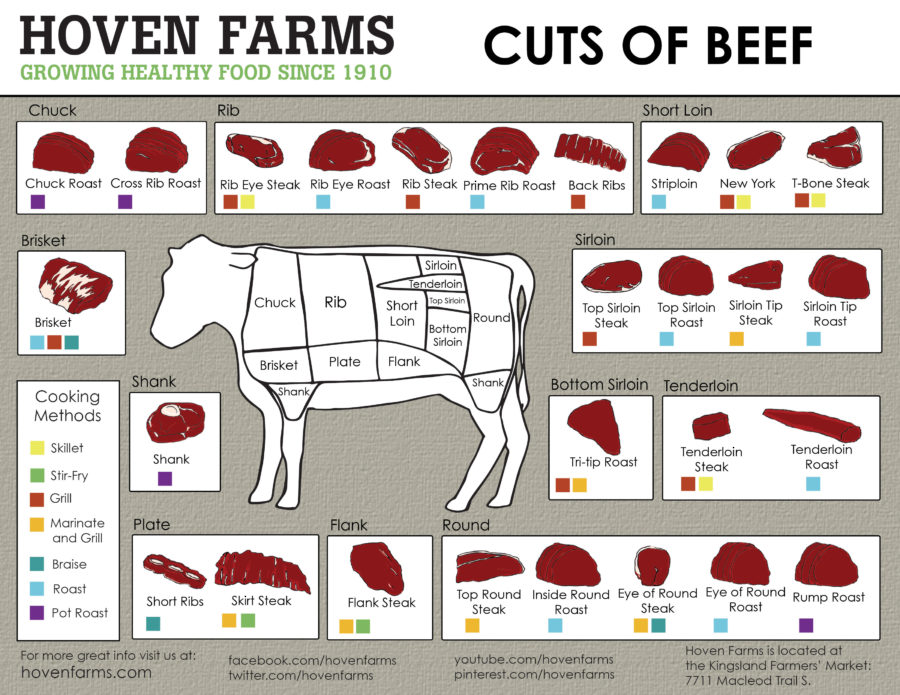 cuts of beef diagram meat