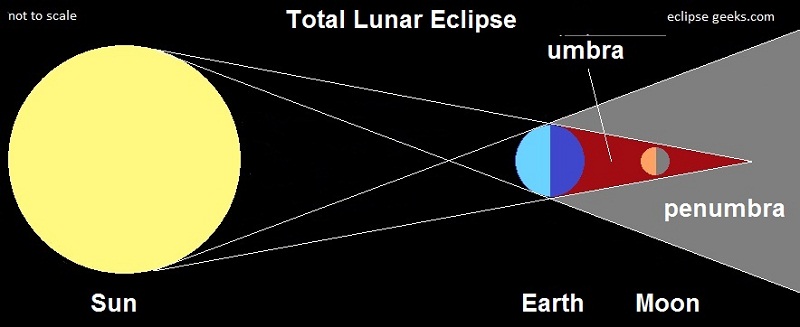 lunar eclipse diagram total