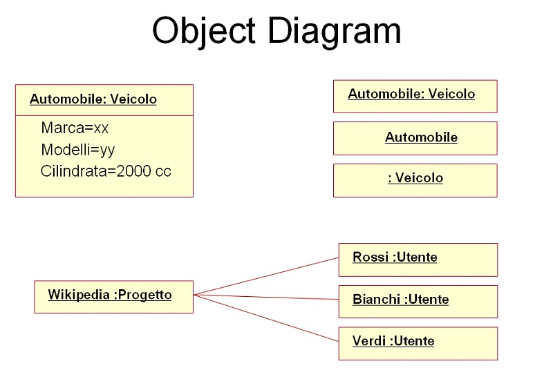 object diagram example