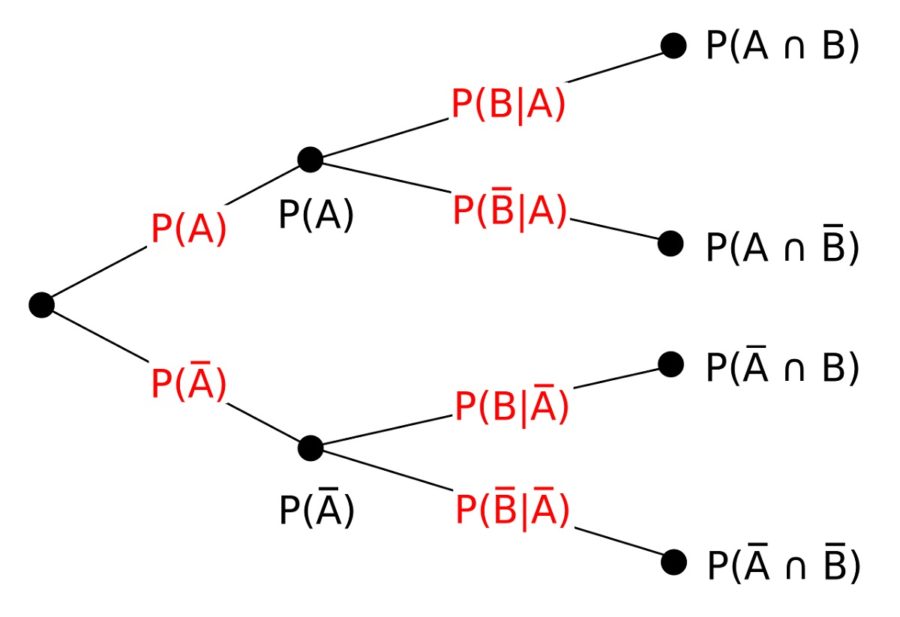 tree diagrams example