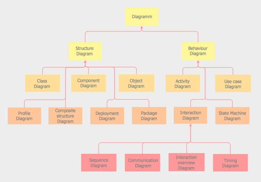 types of diagrams notation