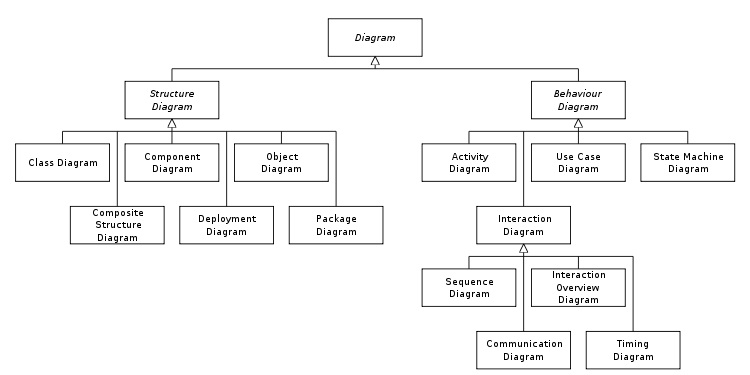 types of diagrams uml