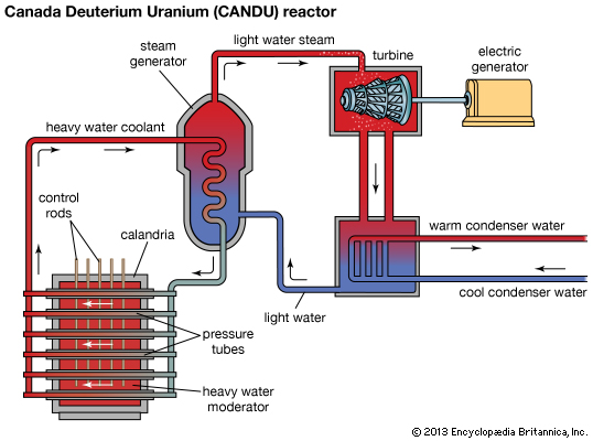nuclear power plant diagram CANDu