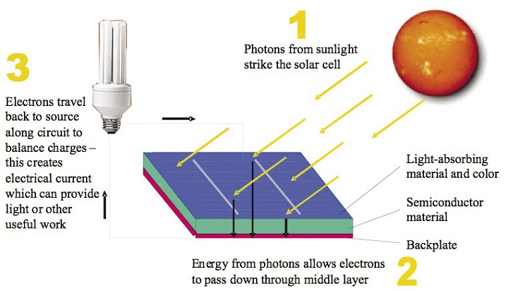 solar energy diagram power