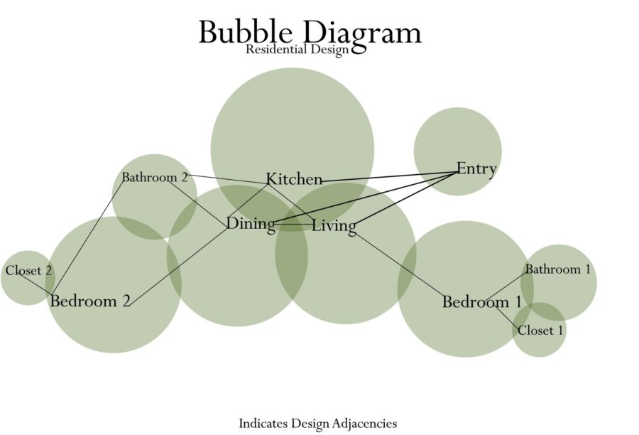 bubble diagram architecture