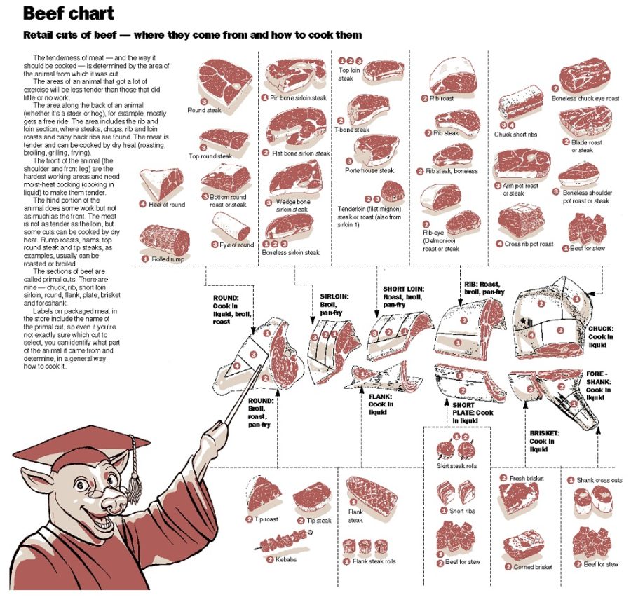 cuts of beef diagram chart