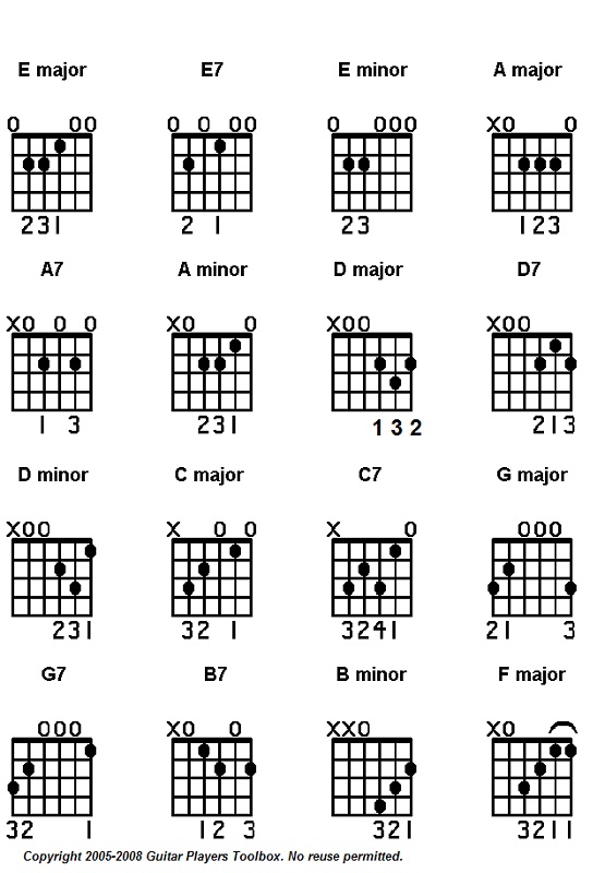 guitar chord diagrams basics