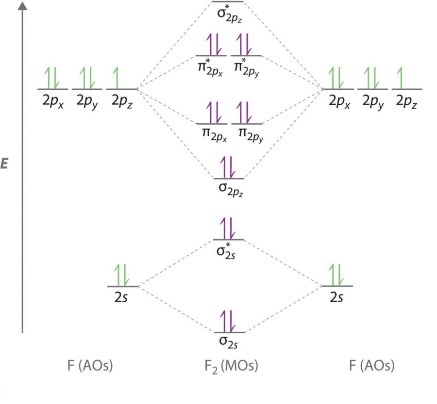 MO Diagram for F2