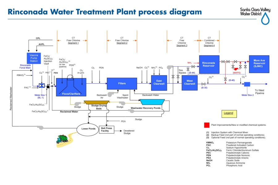 Water Treatment Process Diagram