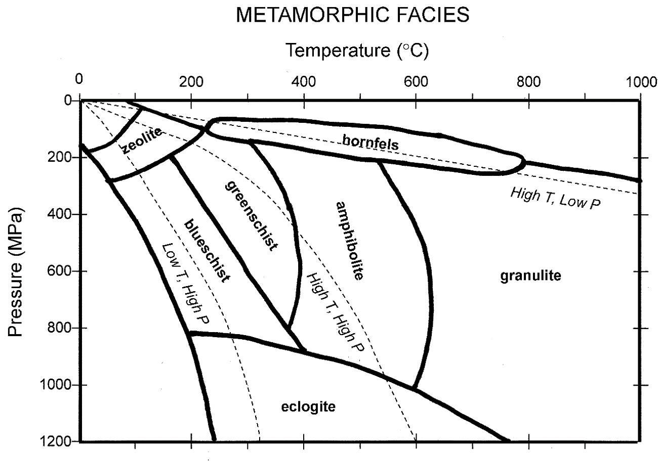 The Rock Cycle Diagram Metamorphic