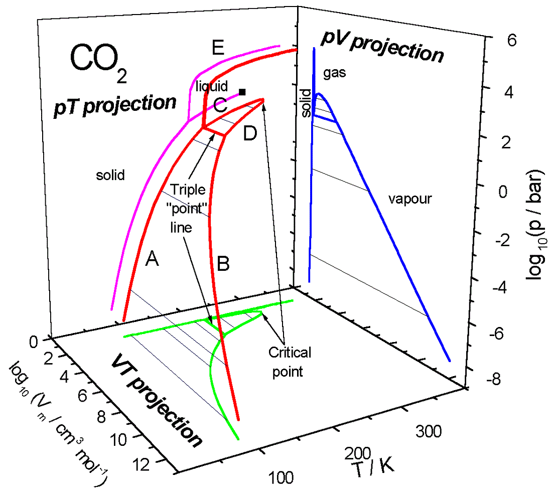 Phase Diagram for Water P V