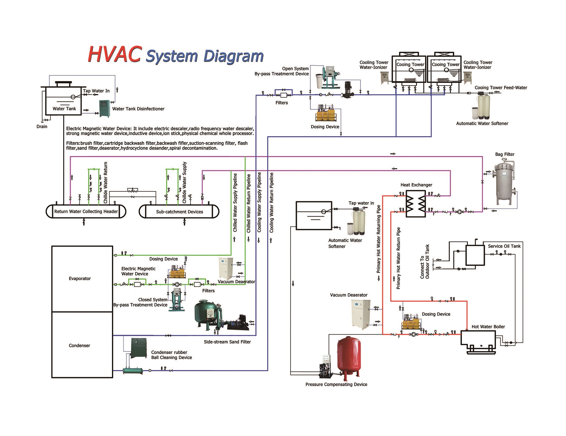 Commercial HVAC Diagram