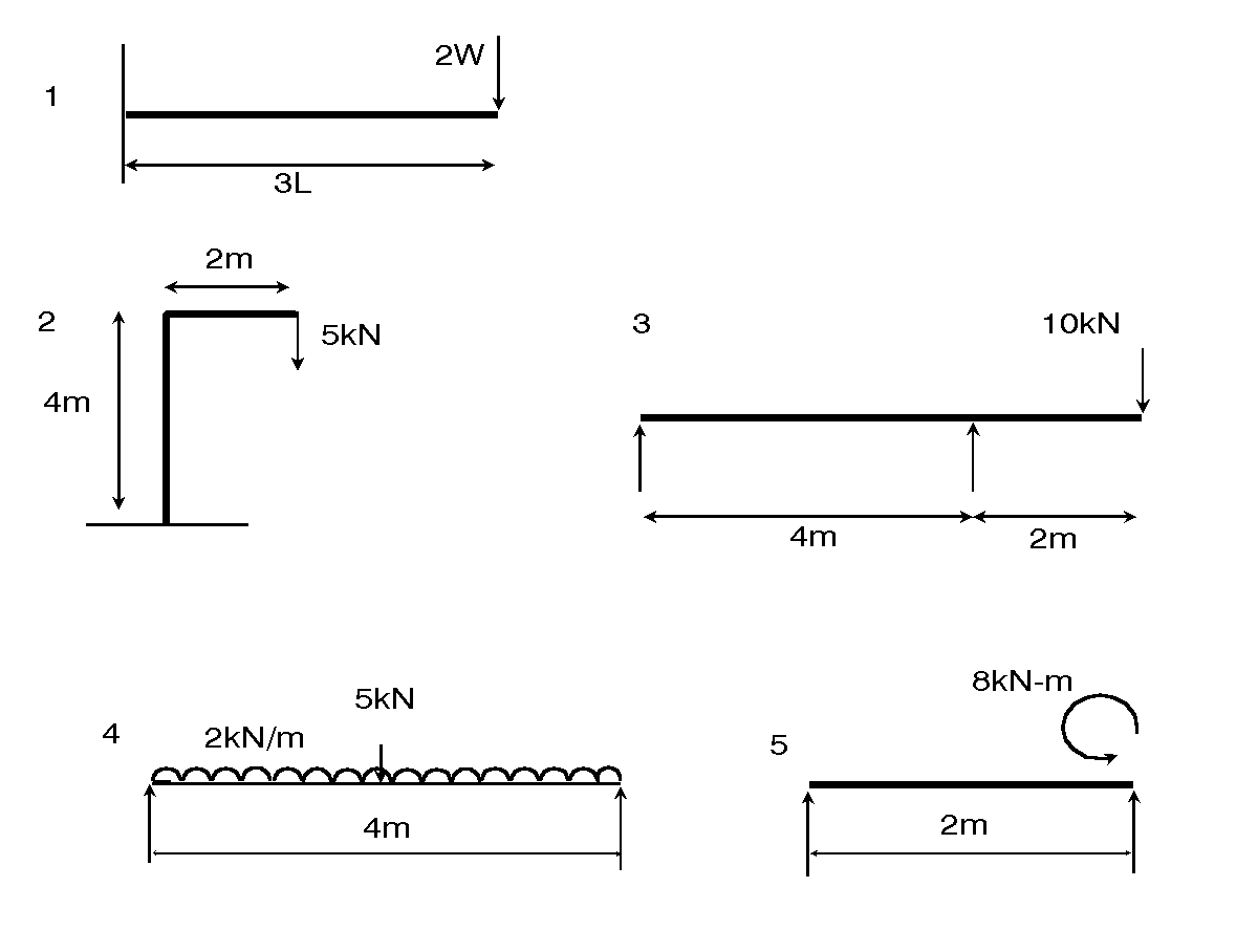 Simple Force Diagrams